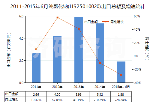 2011-2015年6月純氯化鈉(HS25010020)出口總額及增速統(tǒng)計